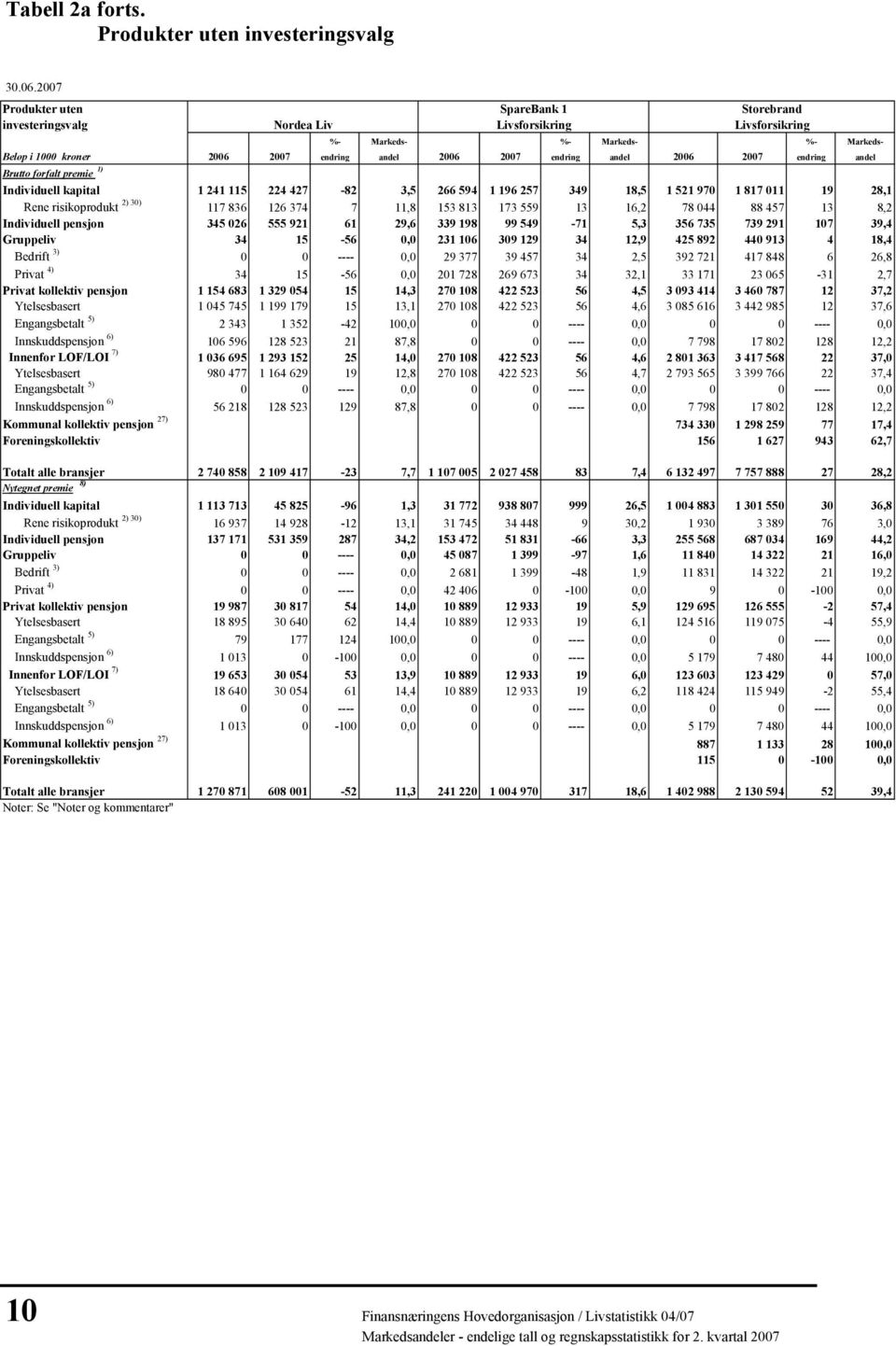 SpareBank 1 Livsforsikring Storebrand Livsforsikring %- Markeds- %- Markeds- %- Markeds- 2006 2007 endring andel 2006 2007 endring andel 2006 2007 endring andel 1 241 115 224 427-82 3,5 266 594 1 196