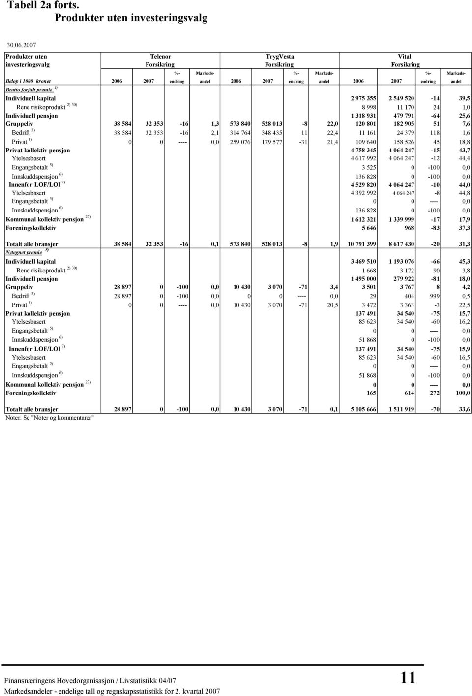 Forsikring TrygVesta Forsikring Vital Forsikring %- Markeds- %- Markeds- %- Markeds- 2006 2007 endring andel 2006 2007 endring andel 2006 2007 endring andel 2 975 355 2 549 520-14 39,5 8 998 11 170