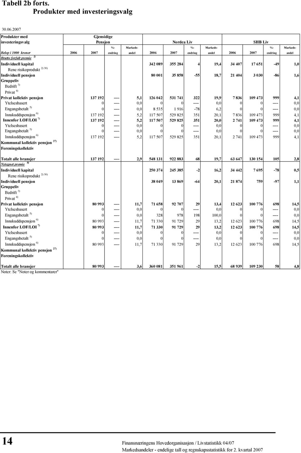 Pensjon Nordea Liv SHB Liv %- Markeds- %- Markeds- %- Markeds- 2006 2007 endring andel 2006 2007 endring andel 2006 2007 endring andel 342 089 355 284 4 19,4 34 407 17 651-49 1,0 80 001 35 858-55