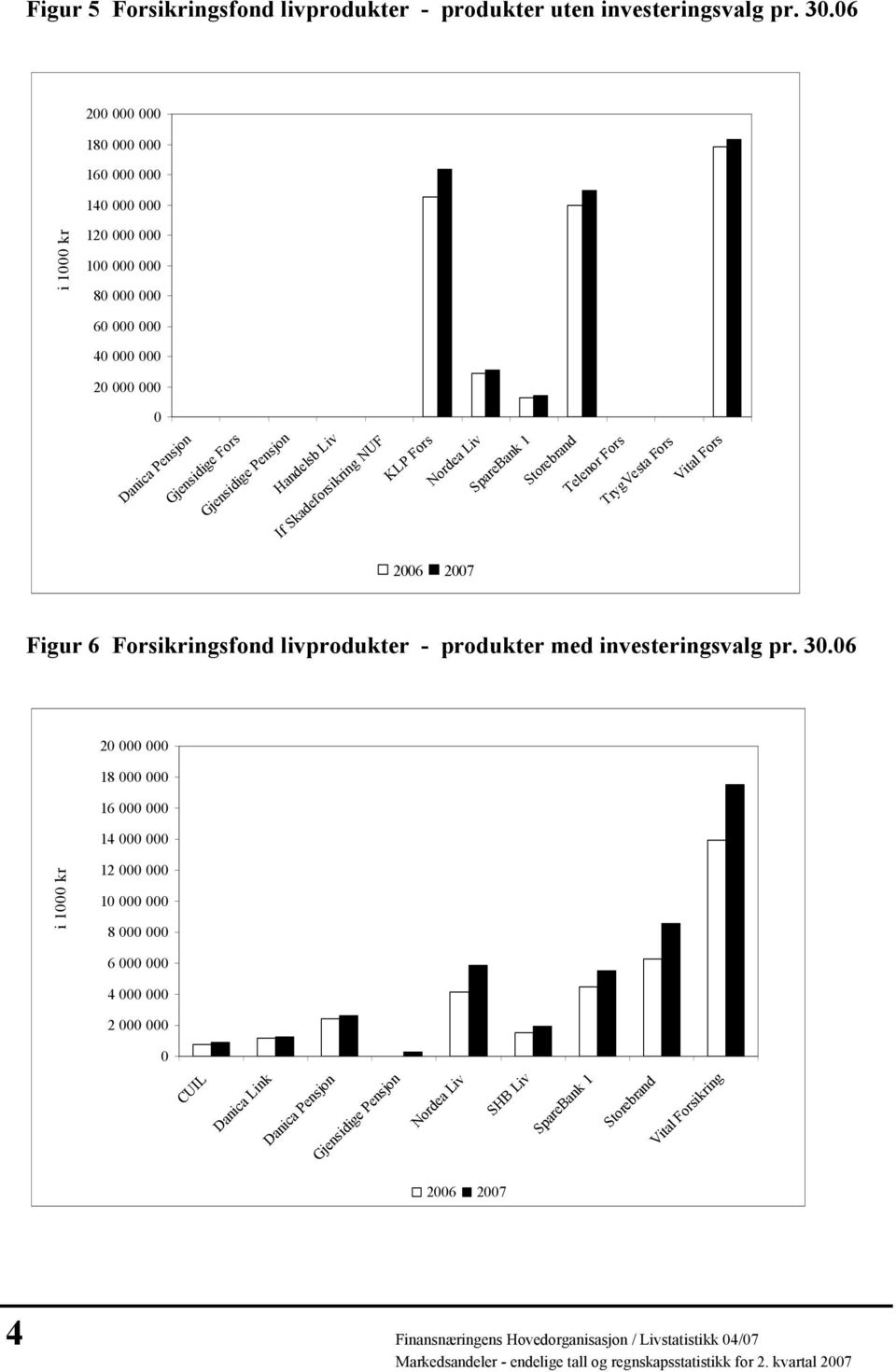 SpareBank 1 Storebrand Telenor Fors TrygVesta Fors Vital Fors 2006 2007 Figur 6 Forsikringsfond livprodukter - produkter med pr. 30.