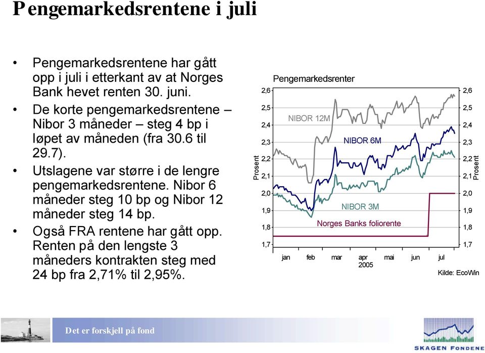 Nibor 6 måneder steg 10 bp og Nibor 12 måneder steg 14 bp. Også FRA rentene har gått opp.