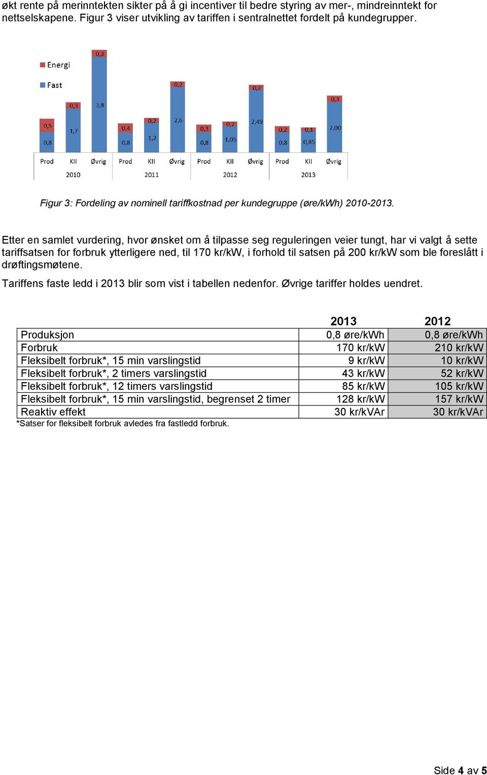 Etter en samlet vurdering, hvor ønsket om å tilpasse seg reguleringen veier tungt, har vi valgt å sette tariffsatsen for forbruk ytterligere ned, til 170 kr/kw, i forhold til satsen på 200 kr/kw som