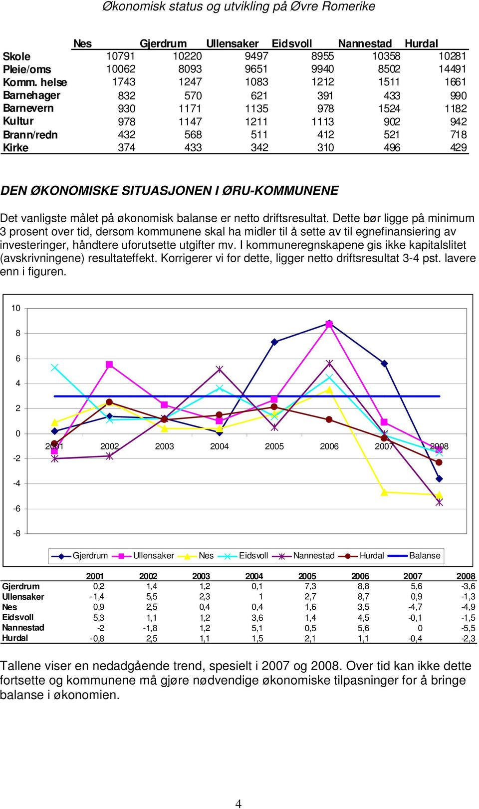 429 DEN ØKONOMISKE SITUASJONEN I ØRU-KOMMUNENE Det vanligste målet på økonomisk balanse er netto driftsresultat.