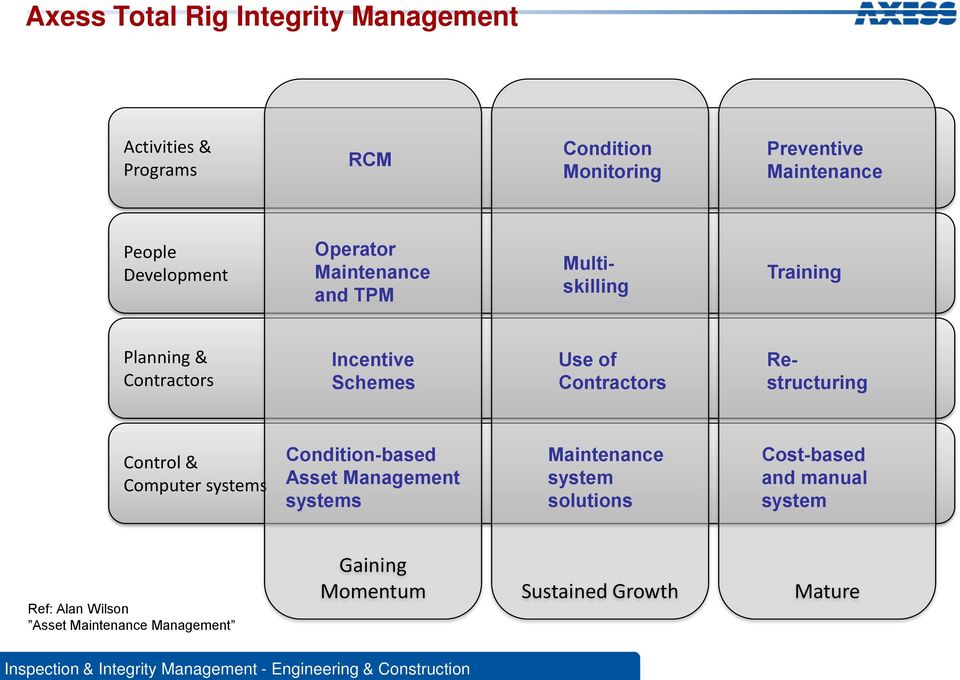 Contractors Restructuring Control & Computer systems Condition-based Asset Management systems Maintenance system