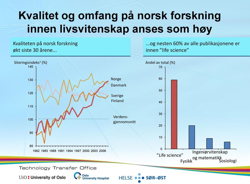 .....og nesten 60% av alle publikasjonene er innen life science Siteringsindeks 1 (%) Andel av total (%)