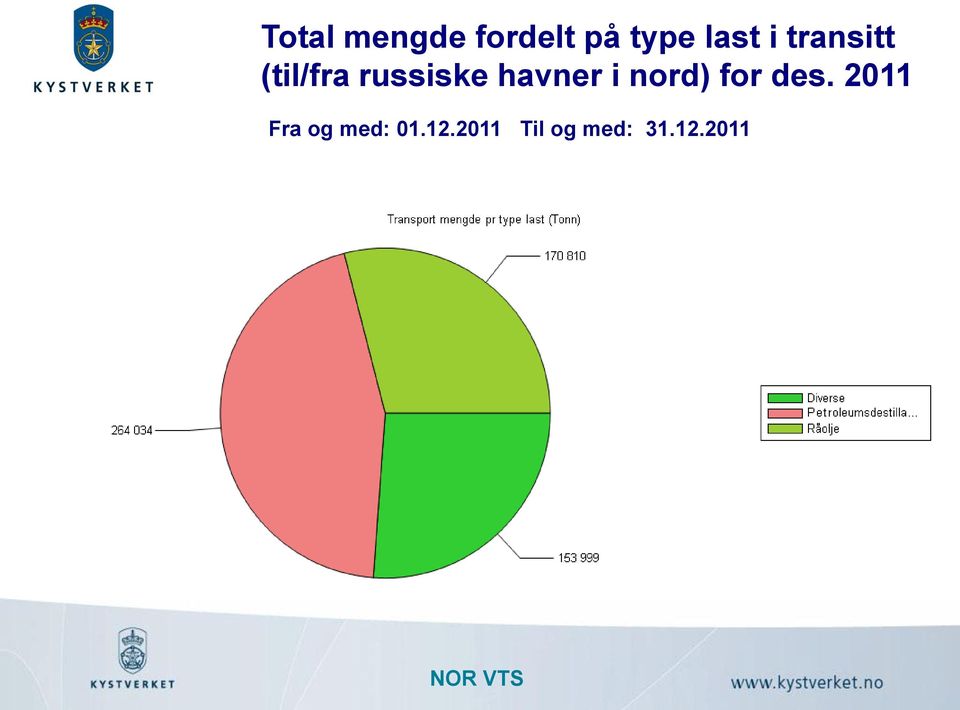 havner i nord) for des.