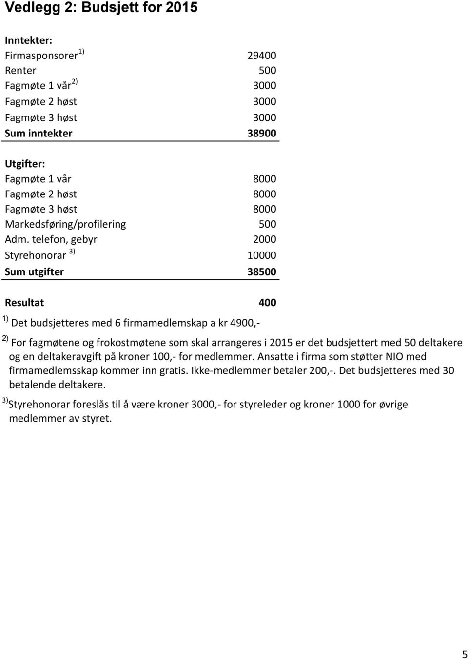 telefon, gebyr 2000 Styrehonorar 3) 10000 Sum utgifter 38500 Resultat 400 1) Det budsjetteres med 6 firmamedlemskap a kr 4900,- 2) For fagmøtene og frokostmøtene som skal arrangeres i 2015 er det