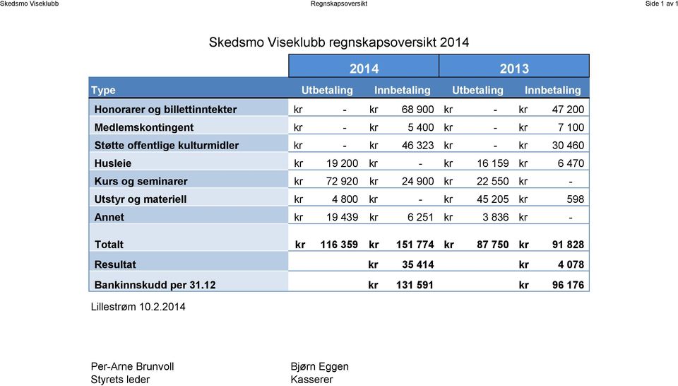 72 920 kr 24 900 kr 22 550 kr - Utstyr og materiell kr 4 800 kr - kr 45 205 kr 598 Annet kr 19 439 kr 6 251 kr 3 836 kr - Totalt kr 116 359 kr 151 774 kr 87 750 kr 91