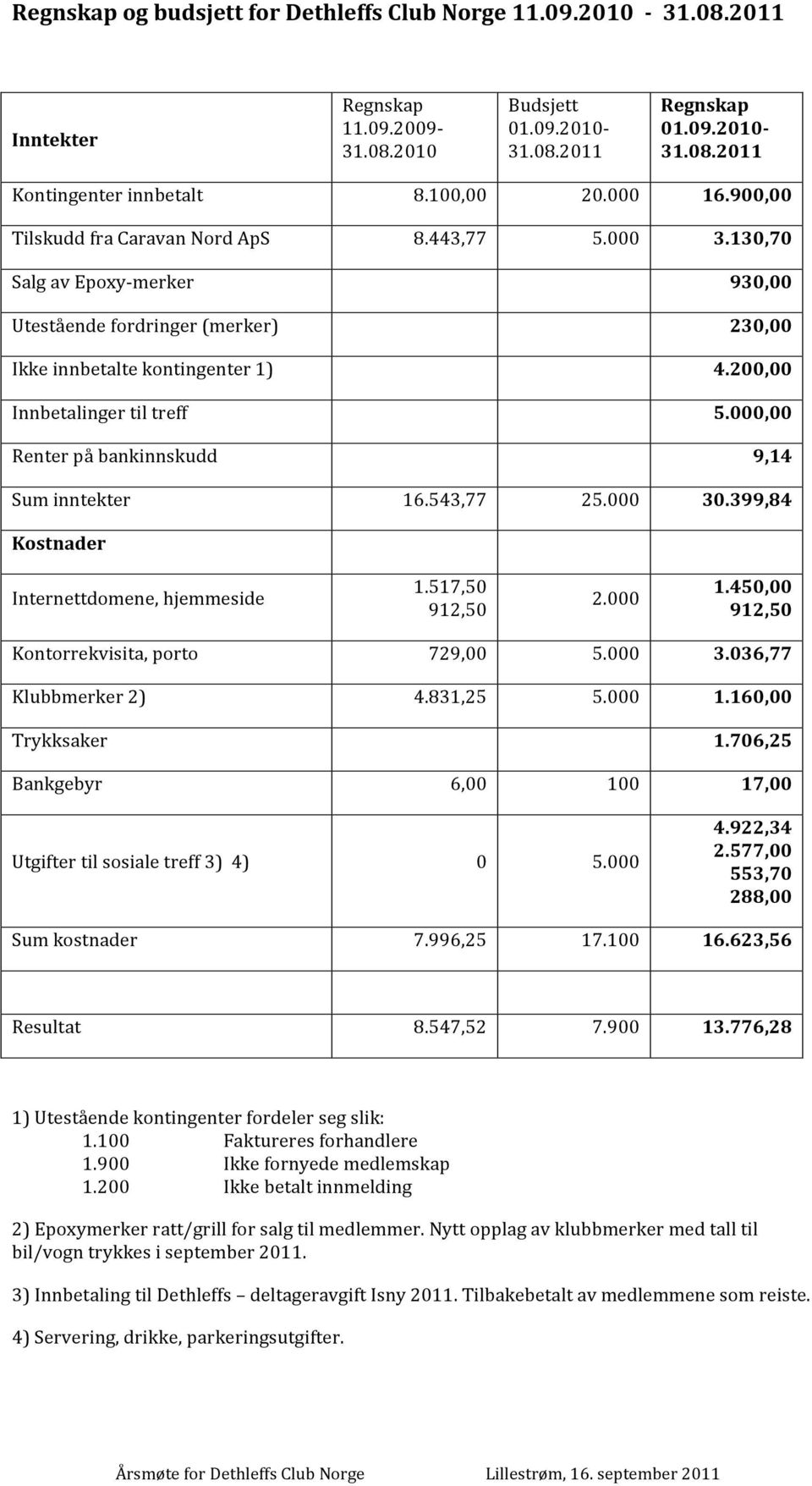 130,70 Salg av Epoxy- merker Utestående fordringer (merker) Ikke innbetalte kontingenter 1) Innbetalinger til treff Renter på bankinnskudd 930,00 230,00 4.200,00 5.000,00 9,14 Sum inntekter 16.