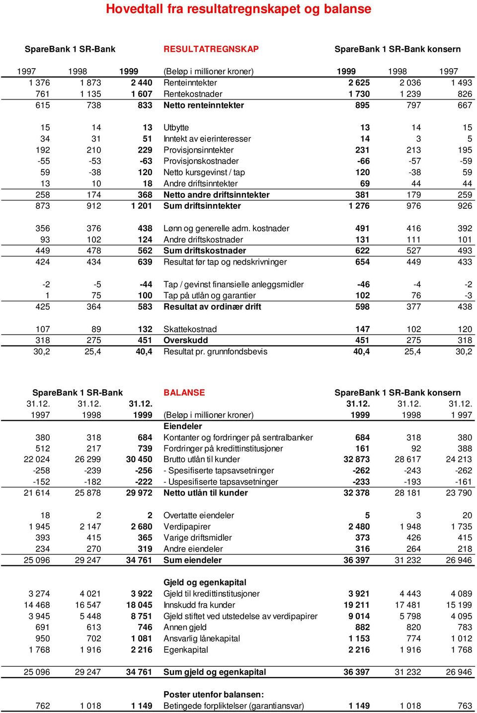 -66-57 -59 59-38 120 Netto kursgevinst / tap 120-38 59 13 10 18 Andre driftsinntekter 69 44 44 258 174 368 Netto andre driftsinntekter 381 179 259 873 912 1 201 Sum driftsinntekter 1 276 976 926 356