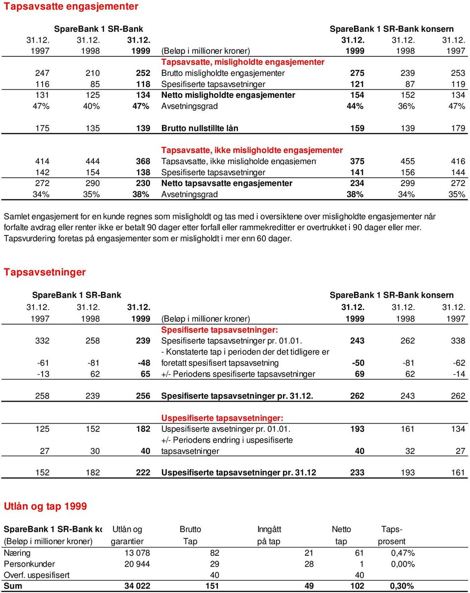 misligholdte engasjementer 414 444 368 Tapsavsatte, ikke misligholde engasjement 375 455 416 142 154 138 Spesifiserte tapsavsetninger 141 156 144 272 290 230 Netto tapsavsatte engasjementer 234 299