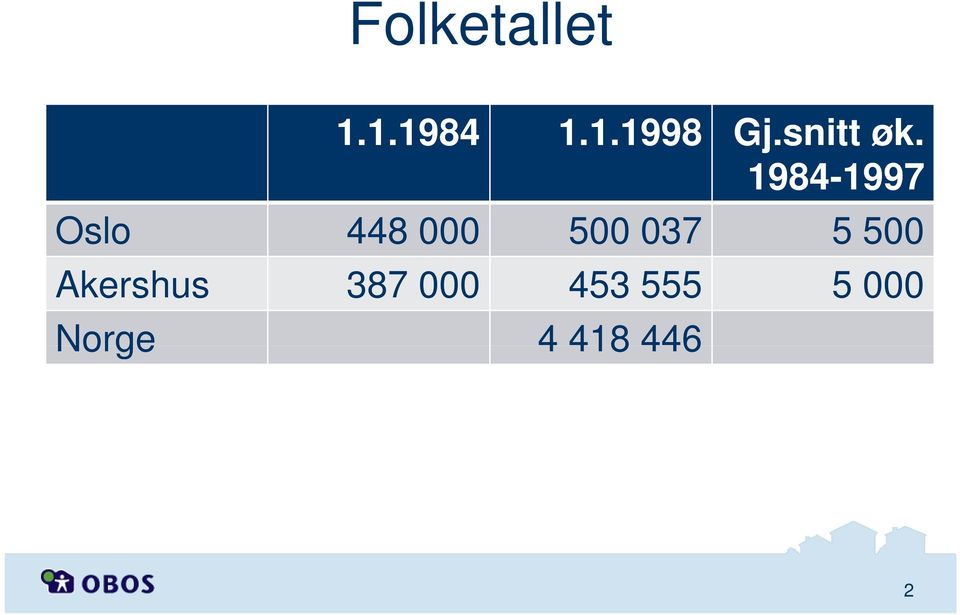 1984-19971997 Oslo 448 000 500