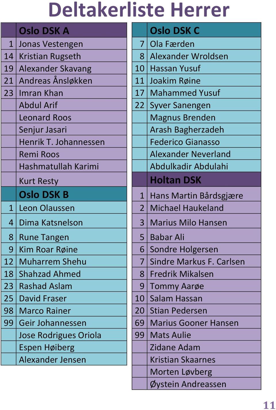 Marco Rainer 99 Geir Johannessen Jose Rodrigues Oriola Espen Høiberg Alexander Jensen Oslo DSK C 7 Ola Færden 8 Alexander Wroldsen 10 Hassan Yusuf 11 Joakim Røine 17 Mahammed Yusuf 22 Syver Sanengen