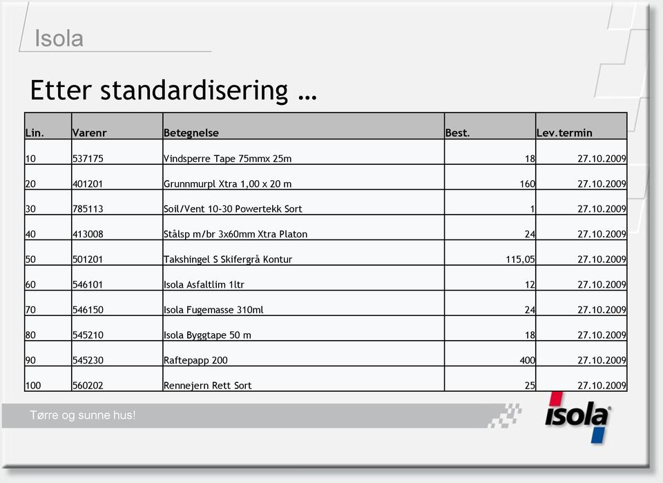 10.2009 60 546101 Isola Asfaltlim 1ltr 12 27.10.2009 70 546150 Isola Fugemasse 310ml 24 27.10.2009 80 545210 Isola Byggtape 50 m 18 27.10.2009 90 545230 Raftepapp 200 400 27.