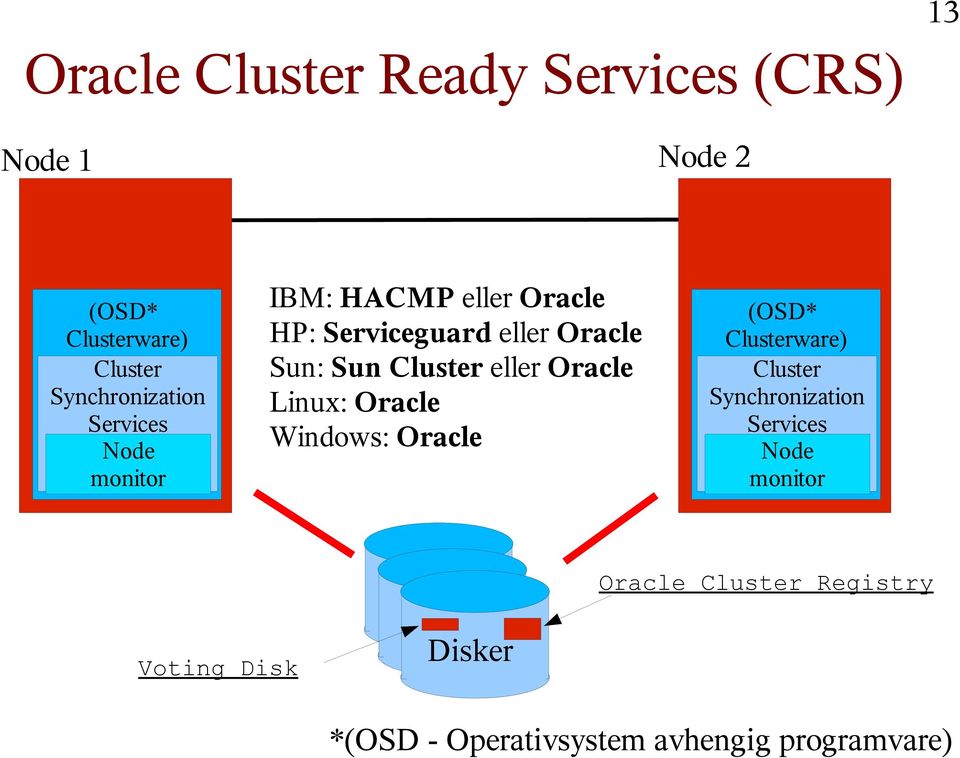 eller Oracle Linux: Oracle Windows: Oracle (OSD* Clusterware) Cluster Synchronization Services