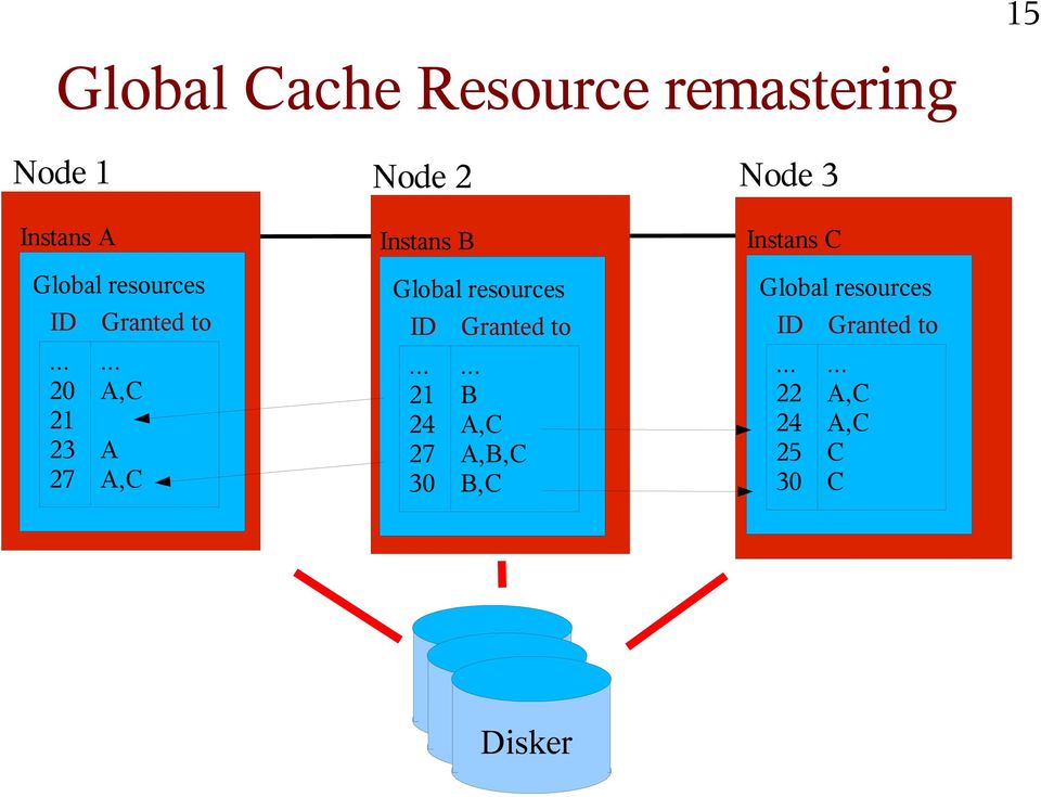 .. A,C A A,C Node 2 Instans B Global resources ID.