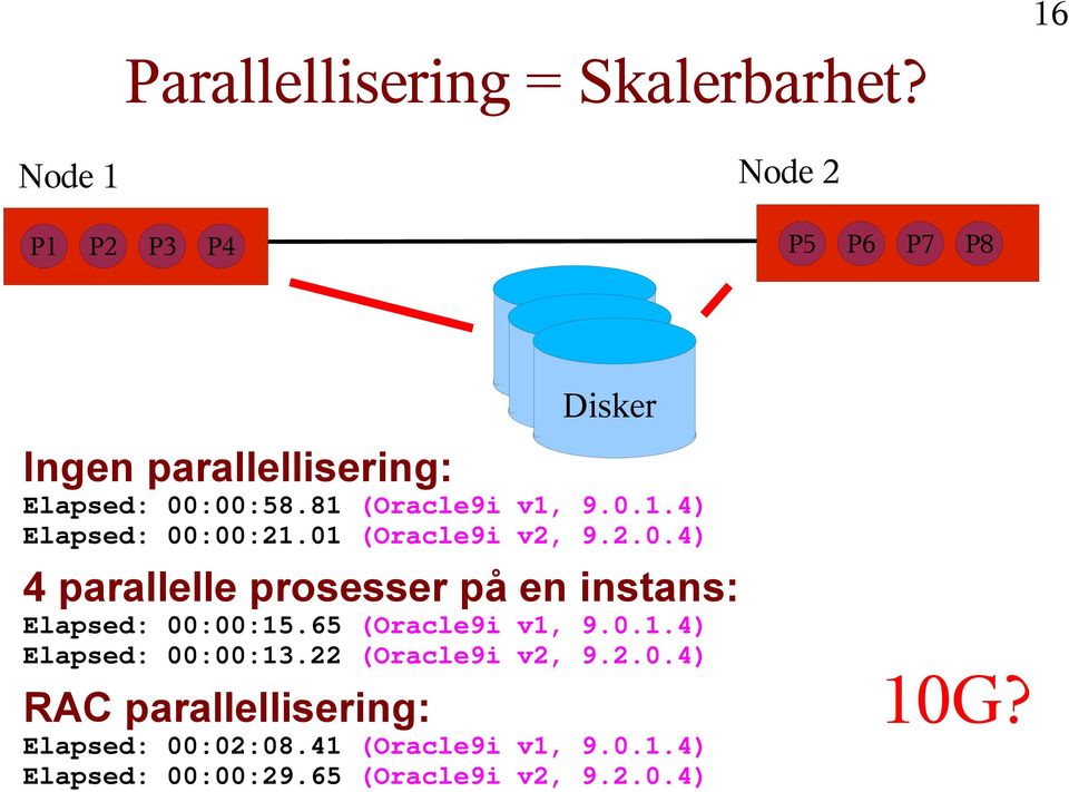 01 (Oracle9i v2, 9.2.0.4) 4 parallelle prosesser på en instans: Elapsed: 00:00:15.65 (Oracle9i v1, 9.0.1.4) Elapsed: 00:00:13.