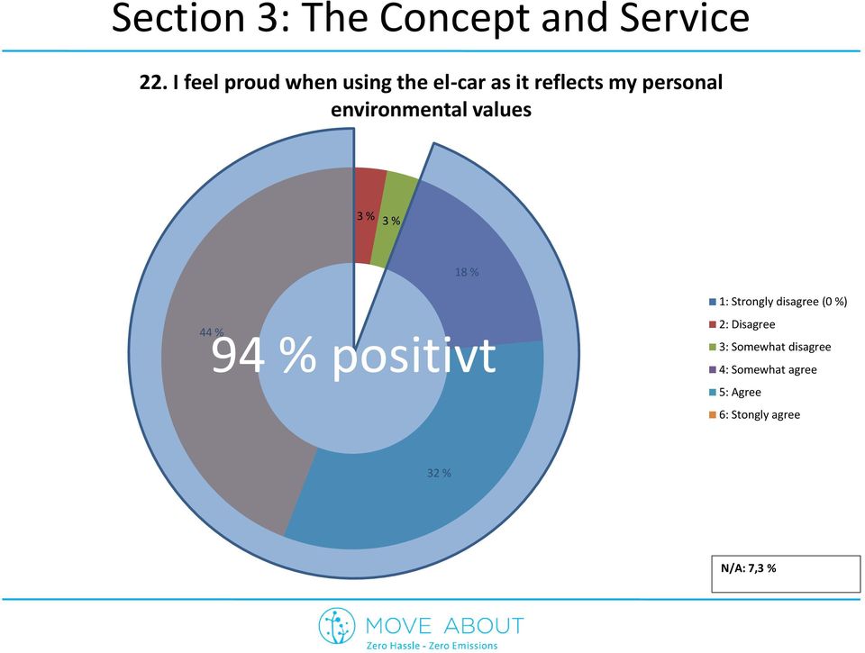 environmental values 3 % 3 % 18 % 44 94 % % positivt 1: Strongly