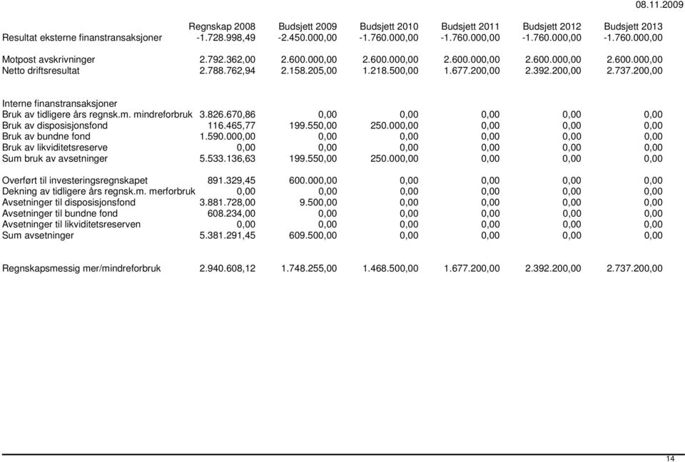 2009 Interne finanstransaksjoner Bruk av tidligere års regnsk.m. mindreforbruk 3.826.670,86 0,00 0,00 0,00 0,00 0,00 Bruk av disposisjonsfond 116.465,77 199.550,00 250.