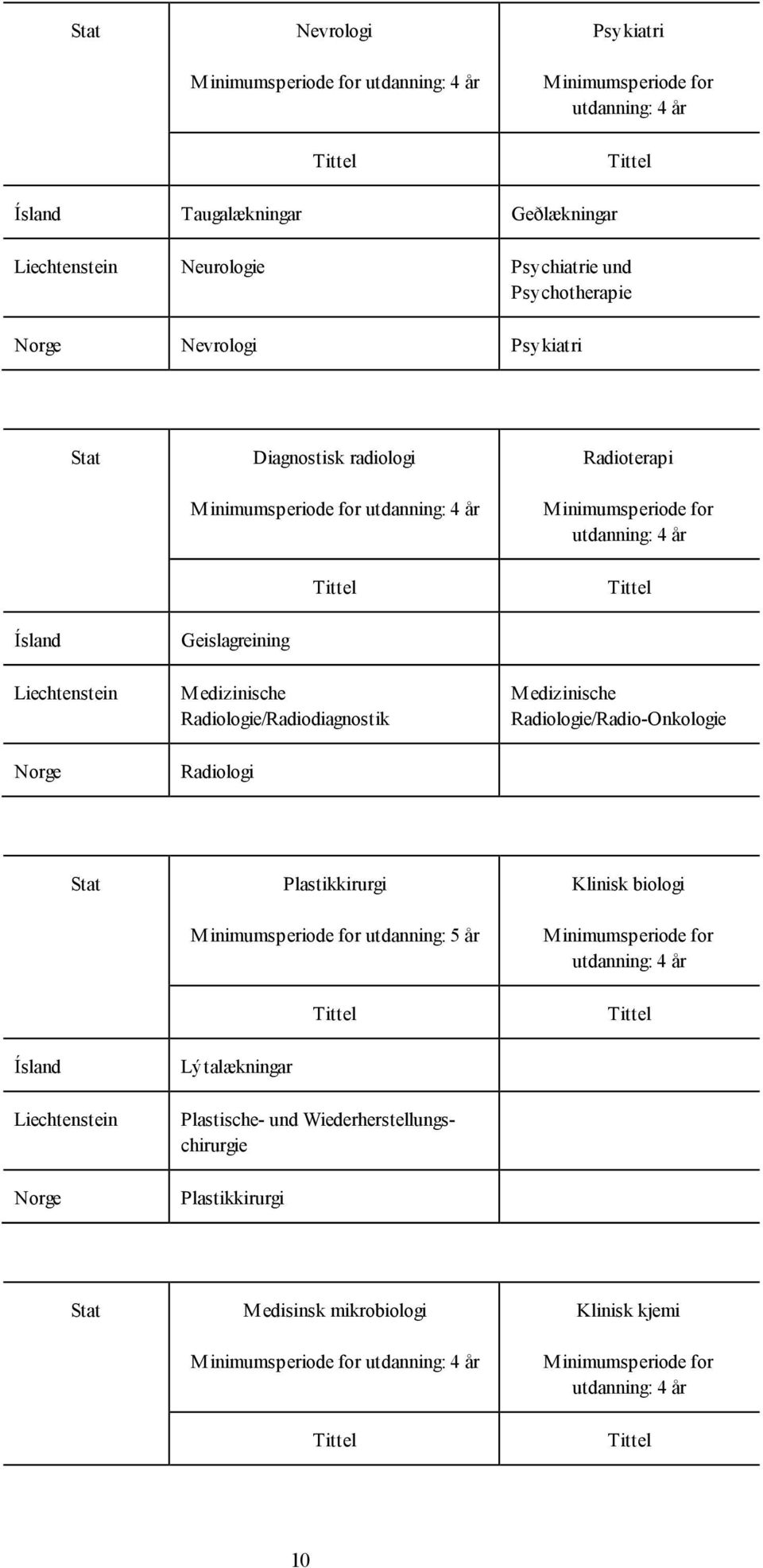 Radiologi Medizinische Radiologie/Radio-Onkologie Plastikkirurgi utdanning: 5 år Lýtalækningar