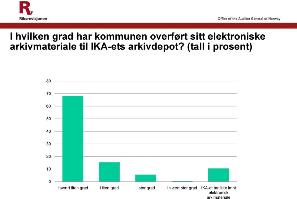 (tall i prosent) 80 70 60 50 40 30 20 10 0 I svært liten grad