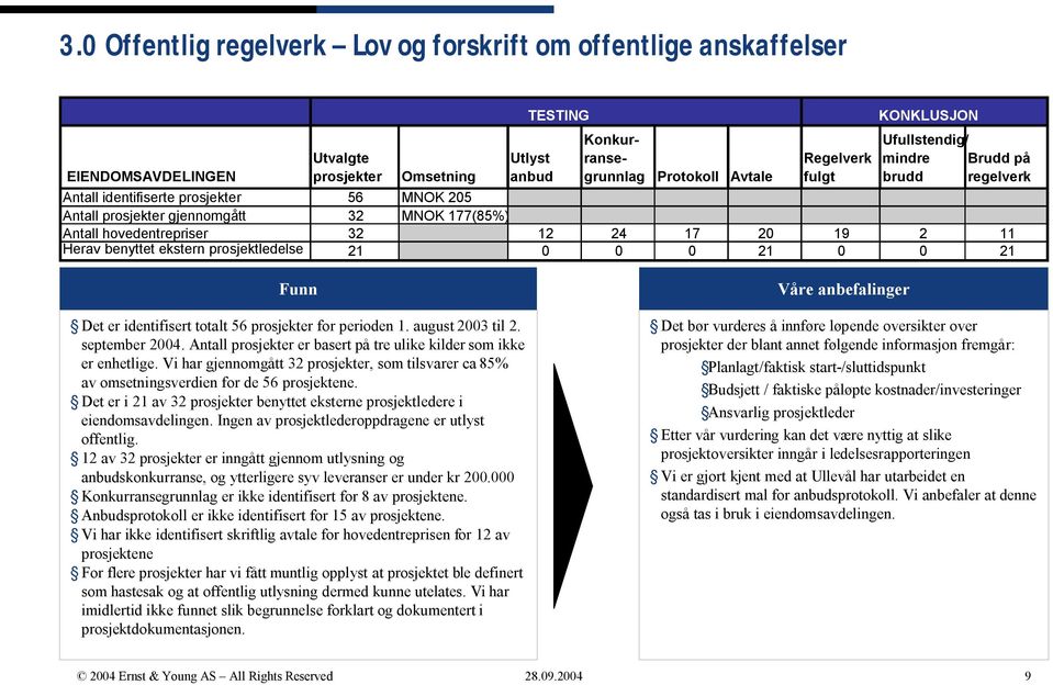 Herav benyttet ekstern prosjektledelse 21 0 0 0 21 0 0 21 Funn Det er identifisert totalt 56 prosjekter for perioden 1. august 2003 til 2. september 2004.