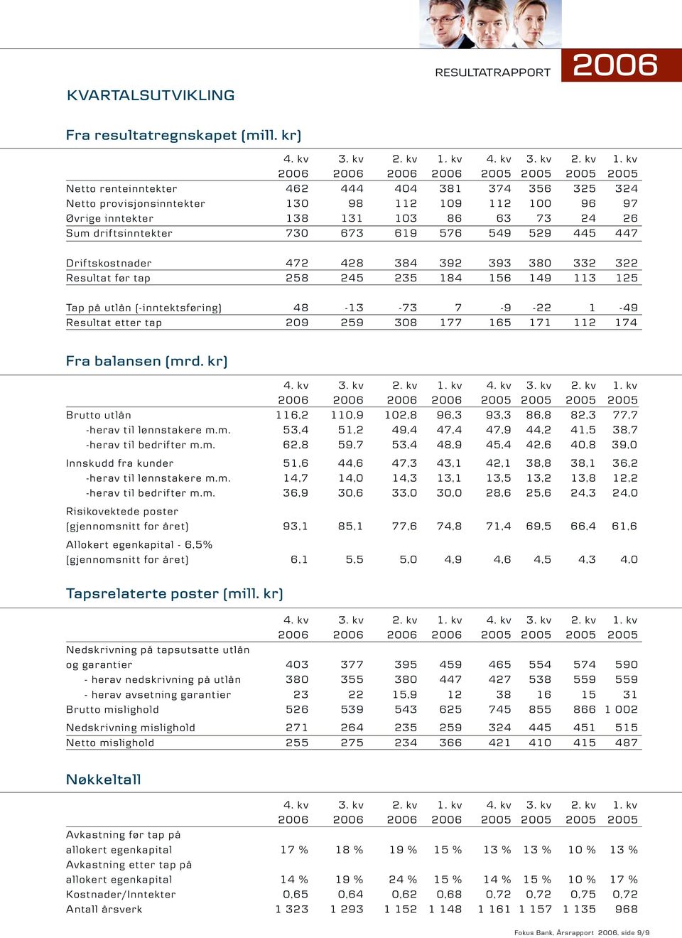 kv 2006 2006 2006 2006 2005 2005 2005 2005 Netto renteinntekter 462 444 404 381 374 356 325 324 Netto prov isjonsinntekter 130 98 112 109 112 100 96 97 Øvrige inntekter 38 131 103 86 63 73 24 26 Sum