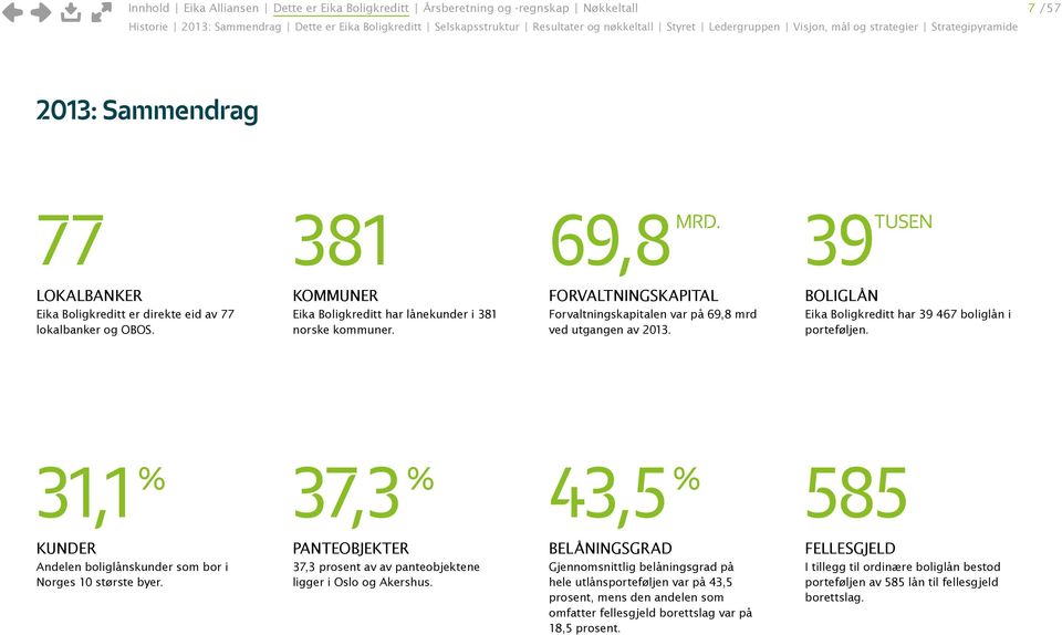 KOMMUNER Eika Boligkreditt har lånekunder i 381 norske kommuner. FORVALTNINGSKAPITAL Forvaltningskapitalen var på 69,8 mrd ved utgangen av 2013.