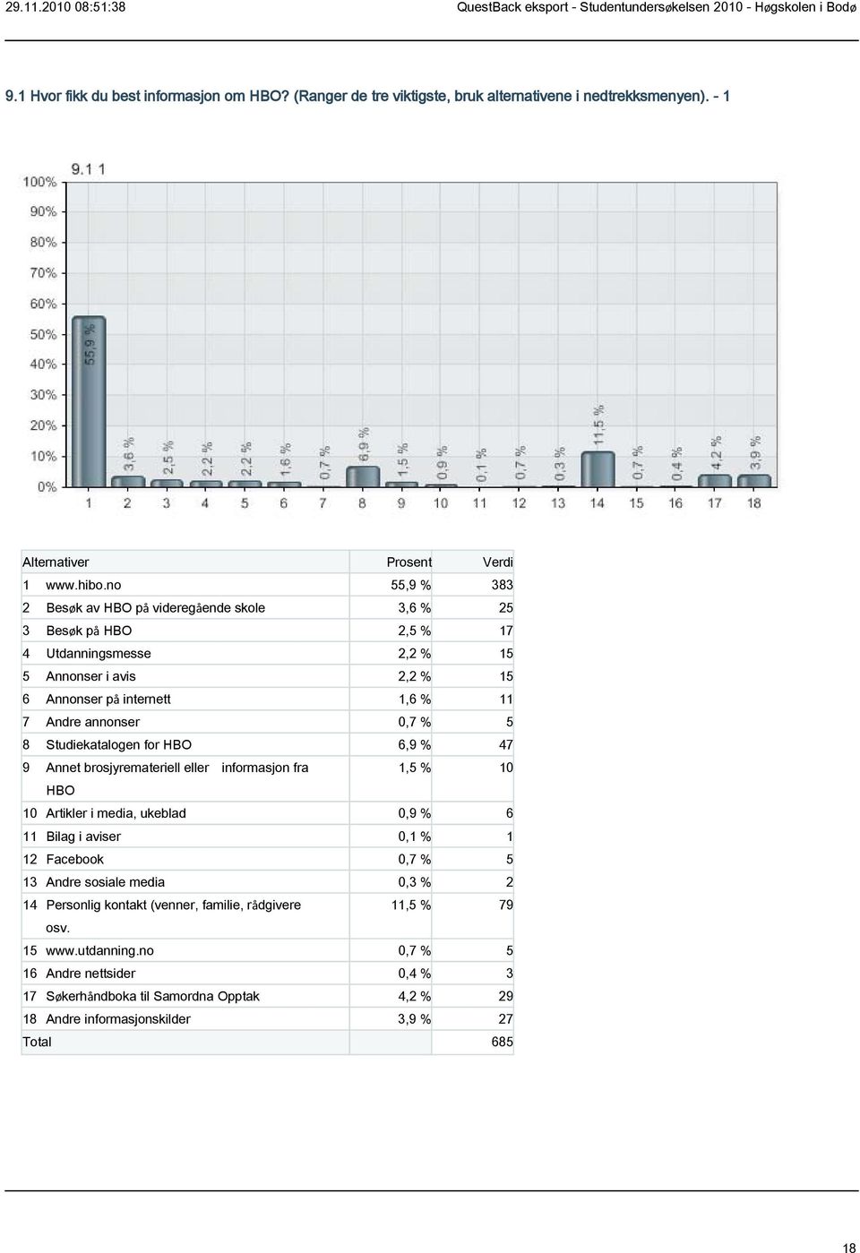 annonser 0,7 % 5 8 Studiekatalogen for HBO 6,9 % 47 9 Annet brosjyremateriell eller informasjon fra 1,5 % 10 HBO 10 Artikler i media, ukeblad 0,9 % 6 11 Bilag i aviser 0,1 % 1 12