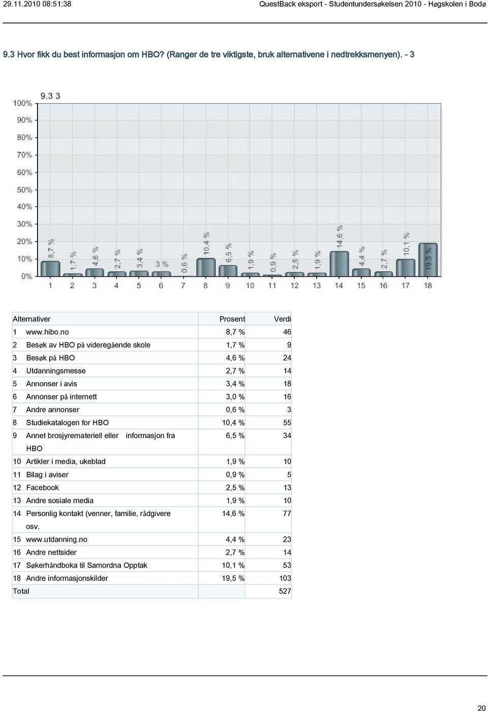 0,6 % 3 8 Studiekatalogen for HBO 10,4 % 55 9 Annet brosjyremateriell eller informasjon fra 6,5 % 34 HBO 10 Artikler i media, ukeblad 1,9 % 10 11 Bilag i aviser 0,9 % 5 12 Facebook 2,5 %