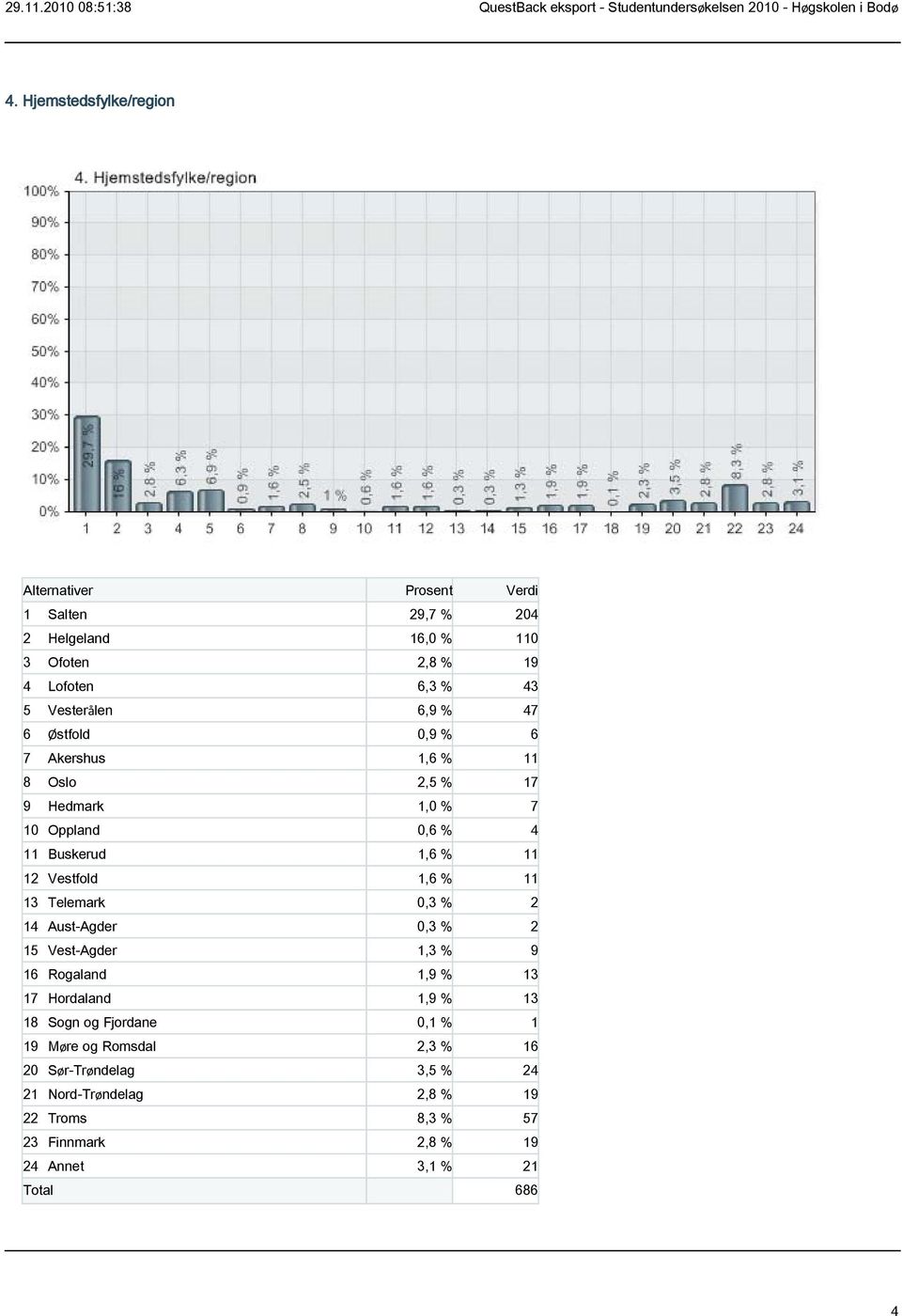 Telemark 0,3 % 2 14 Aust-Agder 0,3 % 2 15 Vest-Agder 1,3 % 9 16 Rogaland 1,9 % 13 17 Hordaland 1,9 % 13 18 Sogn og Fjordane 0,1 % 1 19