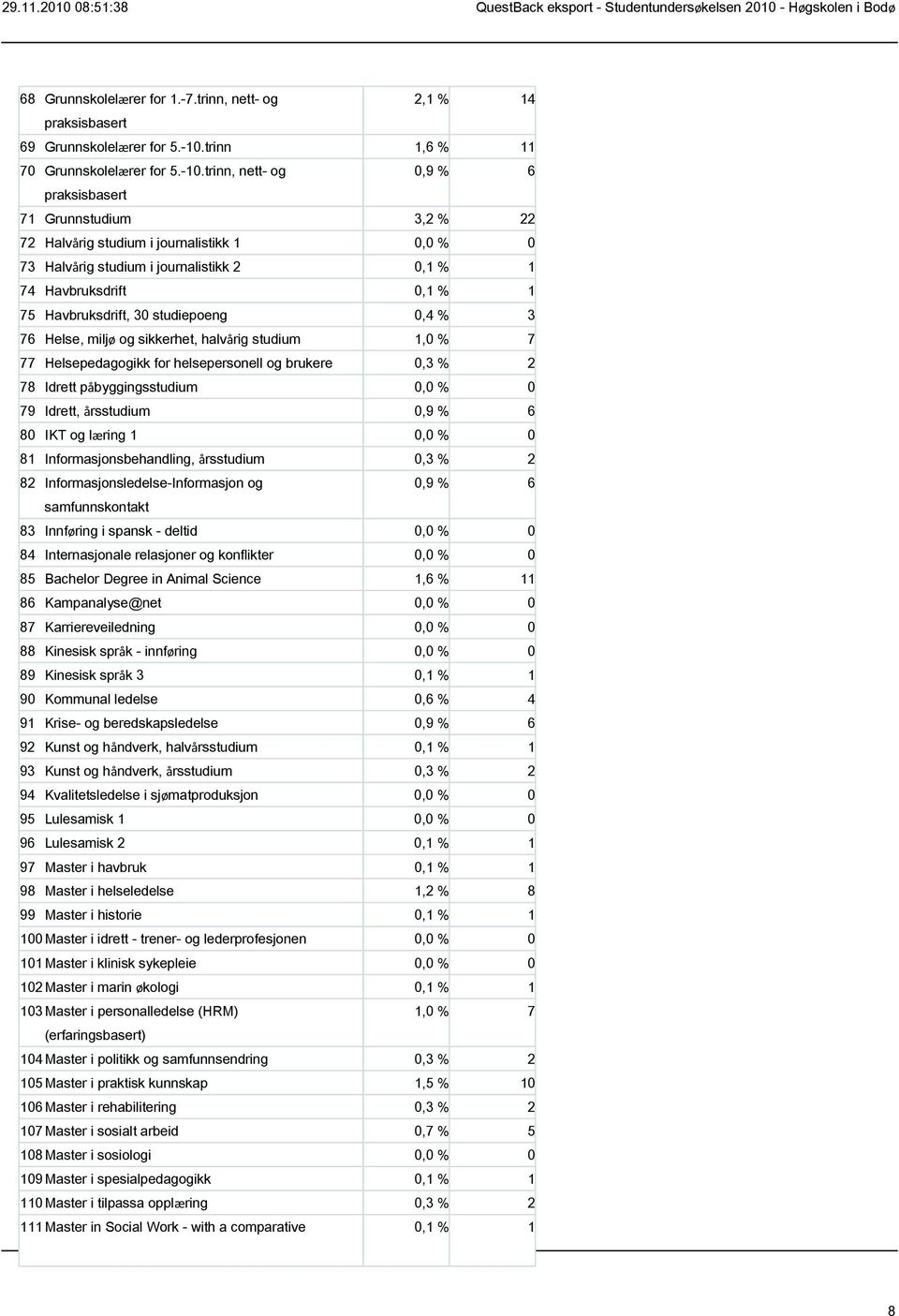 trinn, nett- og 0,9 % 6 praksisbasert 71 Grunnstudium 3,2 % 22 72 Halvårig studium i journalistikk 1 0,0 % 0 73 Halvårig studium i journalistikk 2 0,1 % 1 74 Havbruksdrift 0,1 % 1 75 Havbruksdrift,