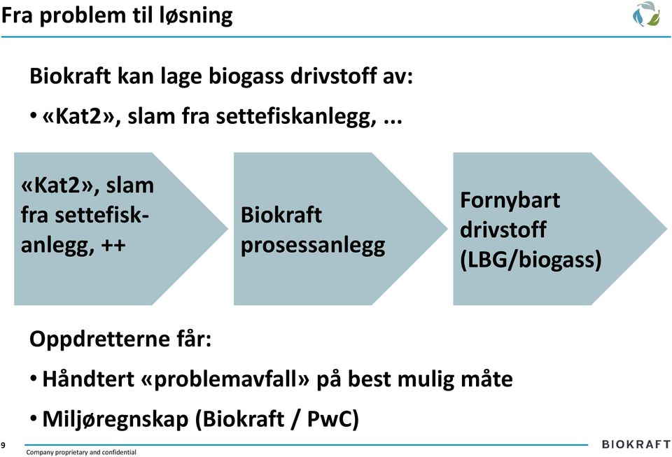 .. «Kat2», slam fra settefiskanlegg, ++ Biokraft prosessanlegg Fornybart