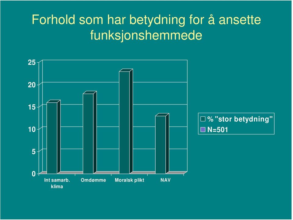 10 % "stor betydning" N=501 5 0 Int