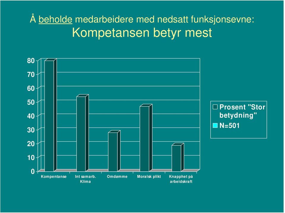 "Stor betydning" N=501 20 10 0 Kompentanse Int