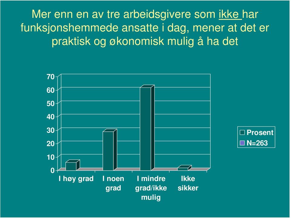 og økonomisk mulig å ha det 70 60 50 40 30 20 Prosent