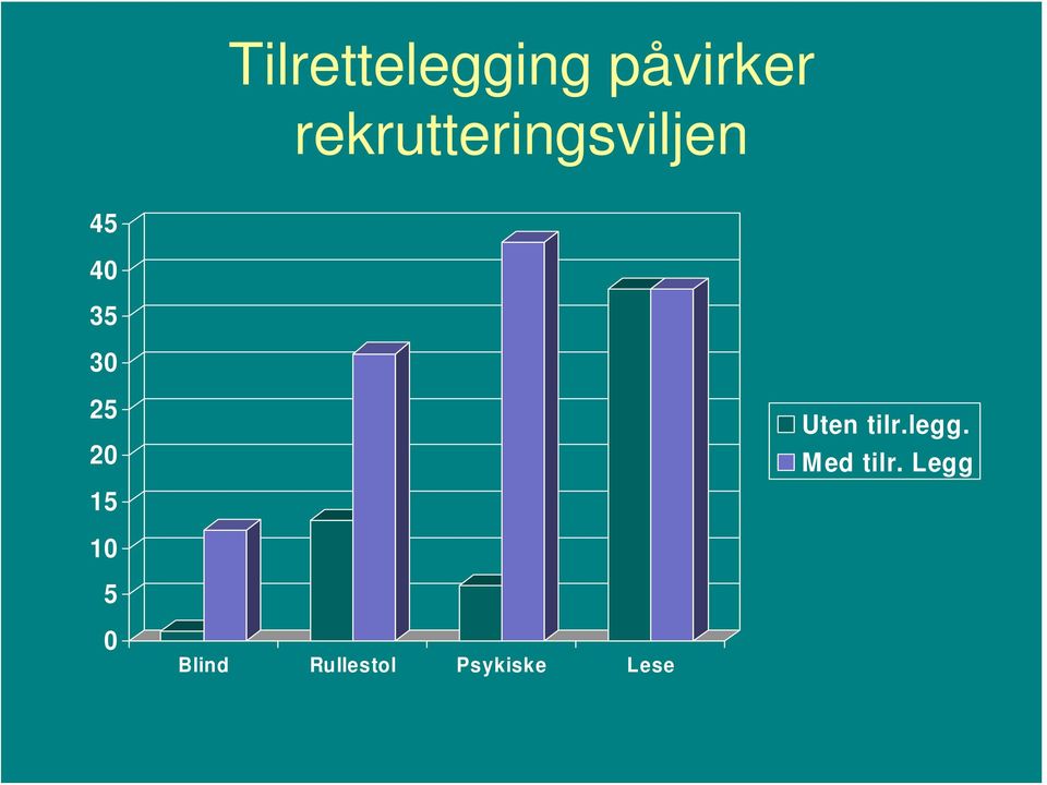 25 20 15 Uten tilr.legg. Med tilr.