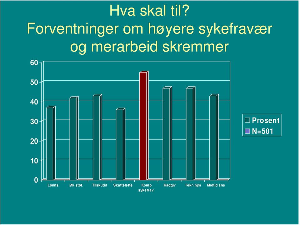 merarbeid skremmer 60 50 40 30 20 Prosent