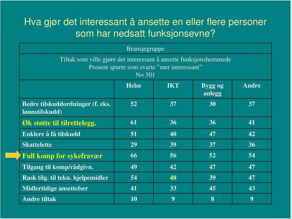 tilskuddordninger (f. eks. lønnstilskudd) Helse IKT Bygg og anlegg Andre 52 37 30 37 Øk støtte til tilrettelegg.