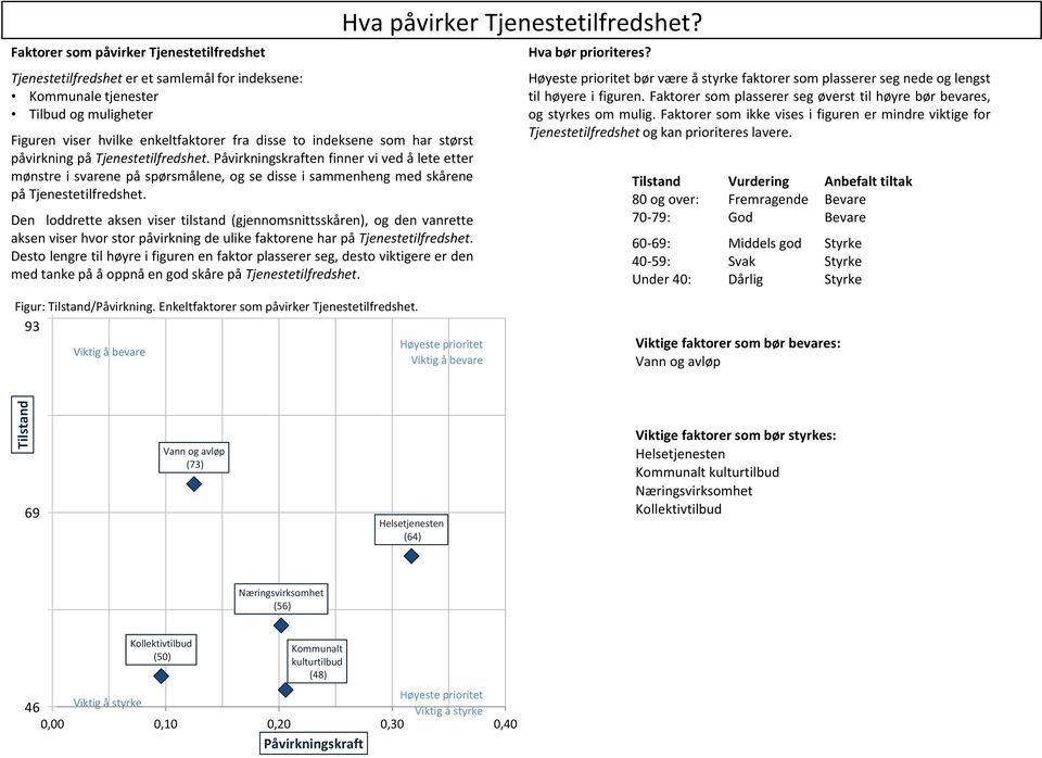 Den loddrette aksen viser tilstand (gjennomsnittsskåren), og den vanrette aksen viser hvor stor påvirkning de ulike faktorene har på Tjenestetilfredshet.