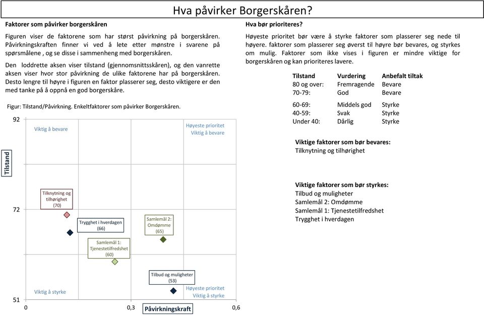 Den loddrette aksen viser tilstand (gjennomsnittsskåren), og den vanrette aksen viser hvor stor påvirkning de ulike faktorene har på borgerskåren.