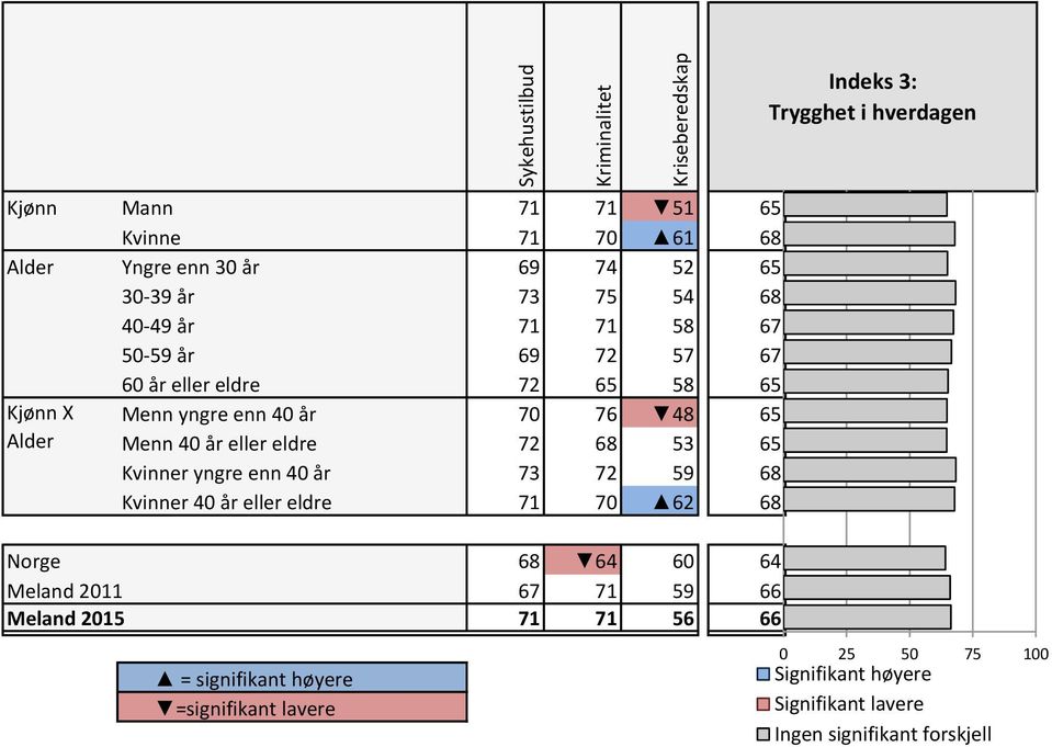 Kvinner 40 år eller eldre 71 70 62 68 Signifik Signifika Ingen 67,74 ant nt signifikan Norge 68 64 60 64 64,22 Meland 2011 67 71 59 66 66,03 Meland 2015 71 71 66 66,35 =