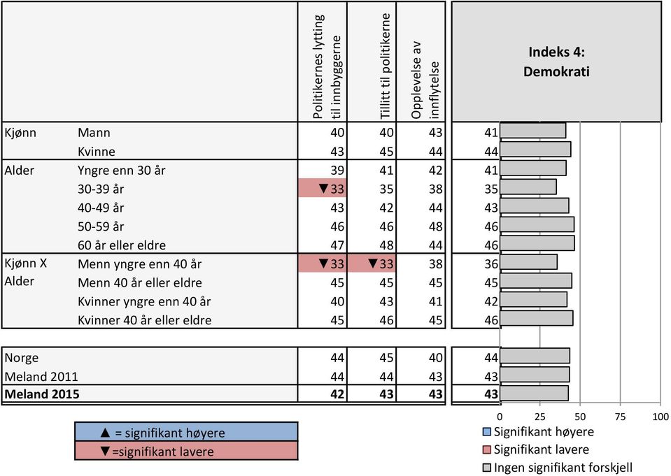 eldre 45 46 45 46 Signifik Signifika Ingen 45,5 ant nt signifikan Norge 44 45 40 44 43,62 Meland 2011 44 44 43 43 43,35 Meland 2015 42 43 43 43 42,62 = signifikant høyere =signifikant