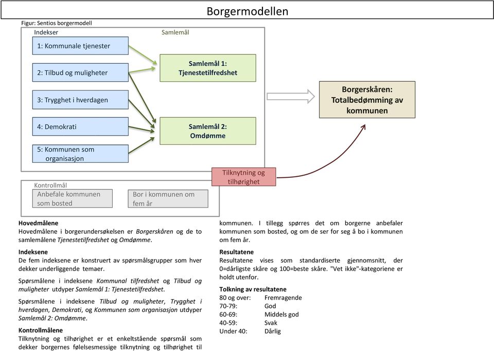 borgerundersøkelsen er Borgerskåren og de to samlemålene Tjenestetilfredshet og Omdømme. Indeksene De fem indeksene er konstruert av spørsmålsgrupper som hver dekker underliggende temaer.