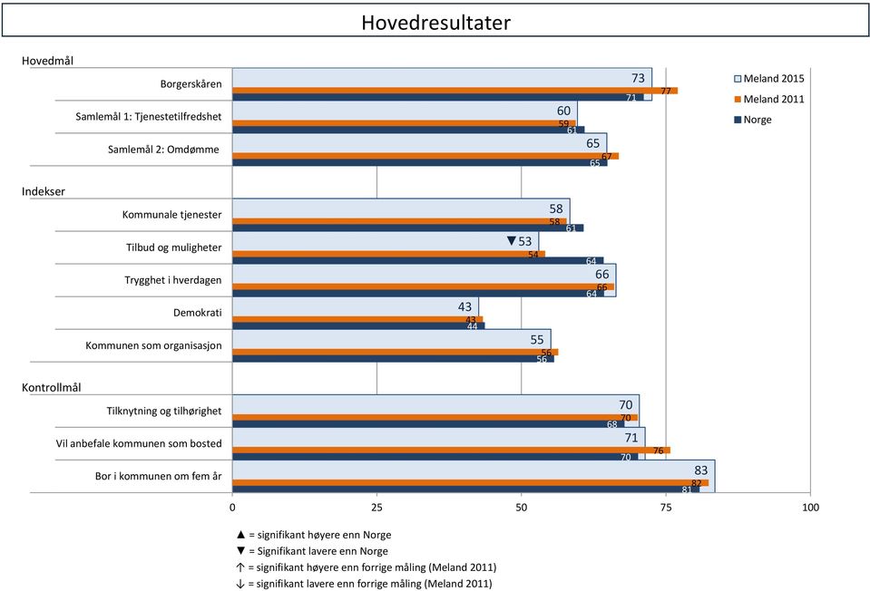 Kontrollmål Tilknytning og tilhørighet Vil anbefale kommunen som bosted Bor i kommunen om fem år 0 25 50 75 100 70 70 68 71 70 76 83 82 81 =