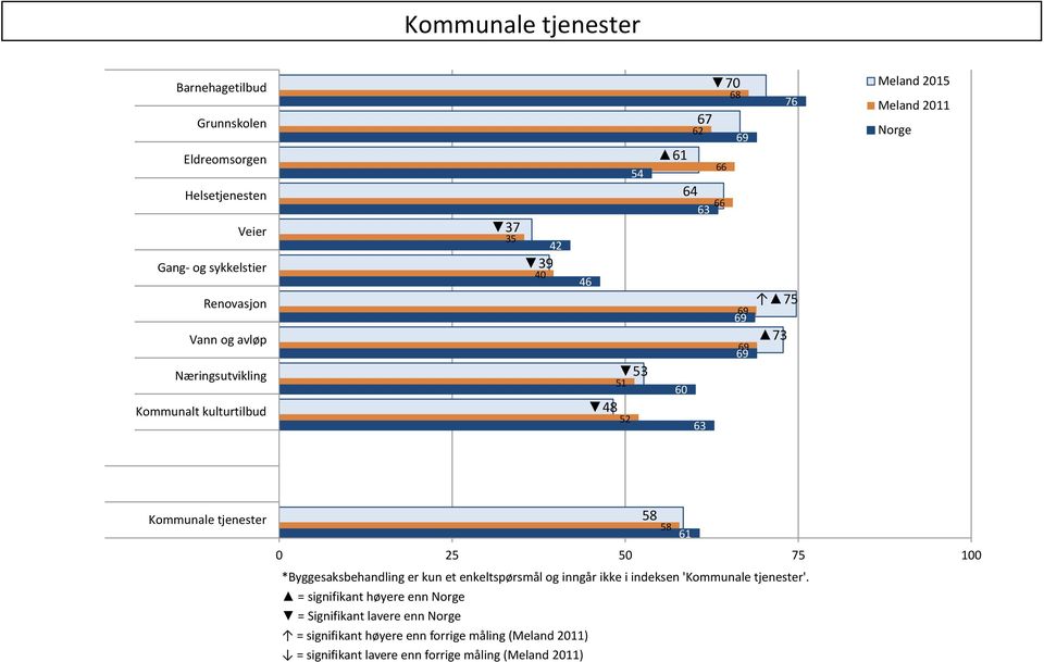 Kommunale tjenester 0 25 50 75 100 *Byggesaksbehandling er kun et enkeltspørsmål og inngår ikke i indeksen 'Kommunale tjenester'.