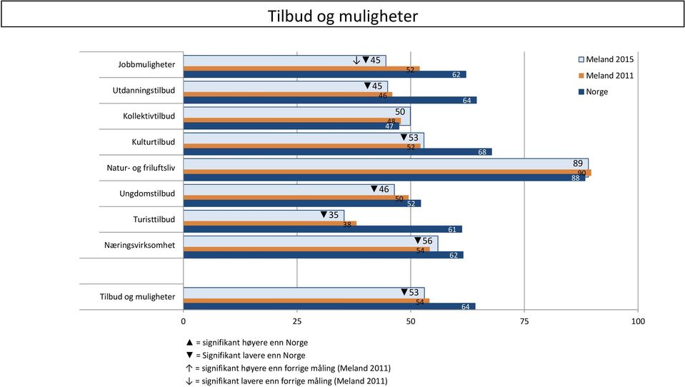 Meland 2015 Meland 2011 Norge Tilbud og muligheter 53 0 25 50 75 100 54 64 = signifikant høyere enn Norge =