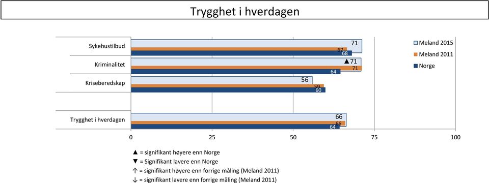 signifikant høyere enn Norge = Signifikant lavere enn Norge = signifikant høyere