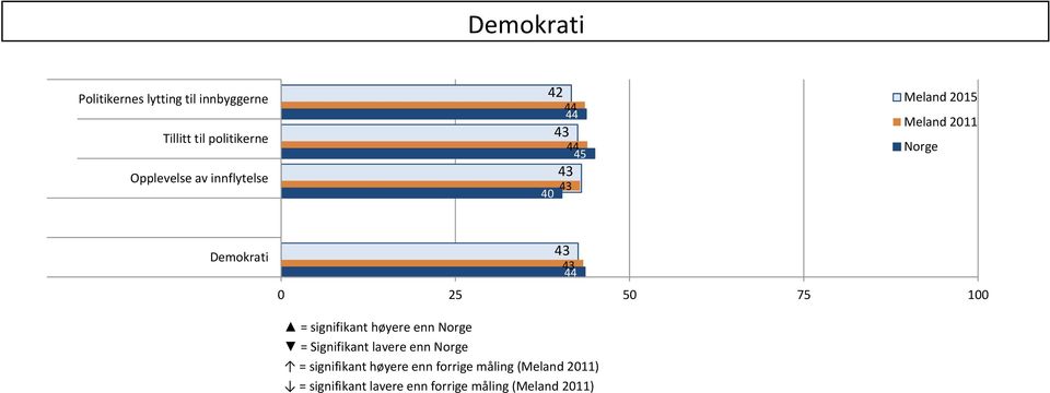 25 50 75 100 = signifikant høyere enn Norge = Signifikant lavere enn Norge = signifikant