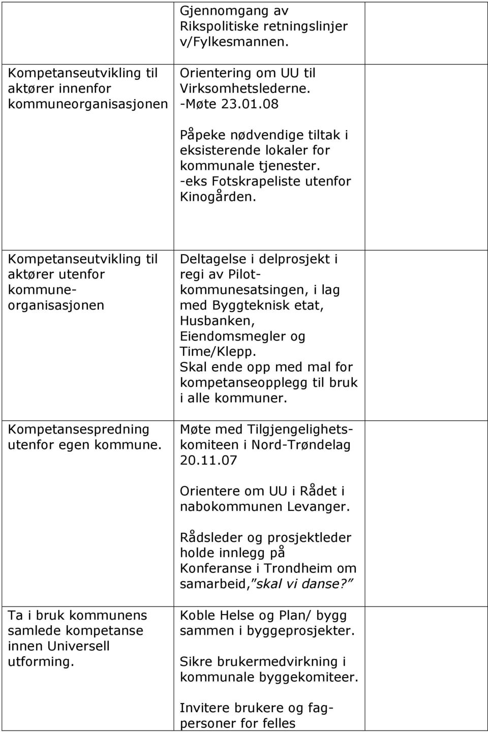 Kompetanseutvikling til aktører utenfor kommuneorganisasjonen Kompetansespredning utenfor egen kommune.